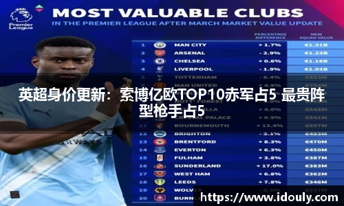 英超身价更新：索博亿欧TOP10赤军占5 最贵阵型枪手占5